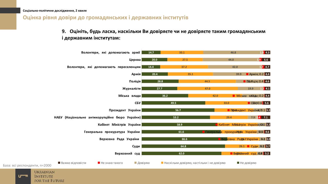 sotsopros-ukrainskogo-instituta-budushhego-noyabr-2016-4