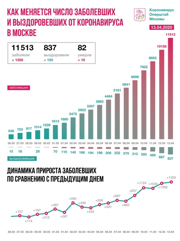 число заболевших коронавирусом в москве