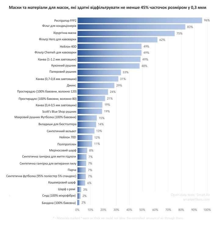  Фільтрація дрібних частинок: маска FFР2 у лідерах, аутсайдер – одношарова бавовняна бандана