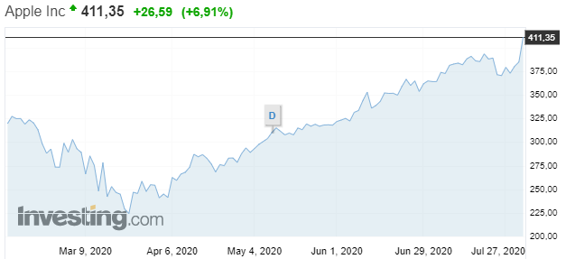 Компания Apple стала самой дорогой в мире. Скриншот: Investing qqtikeidqkiqtrglv