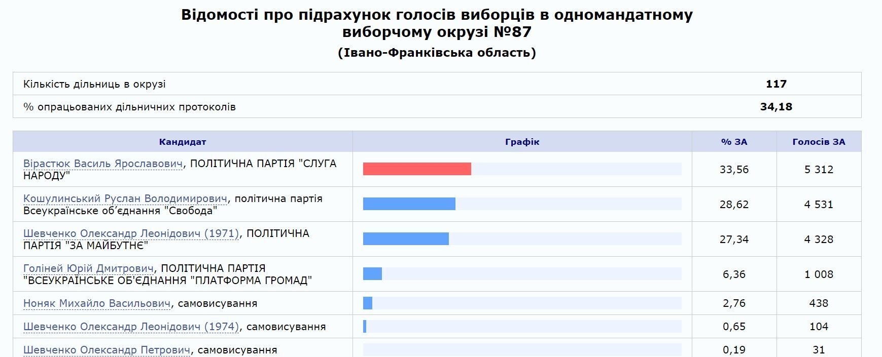 Результаты обработки части протоколов qqqihihuiruglv