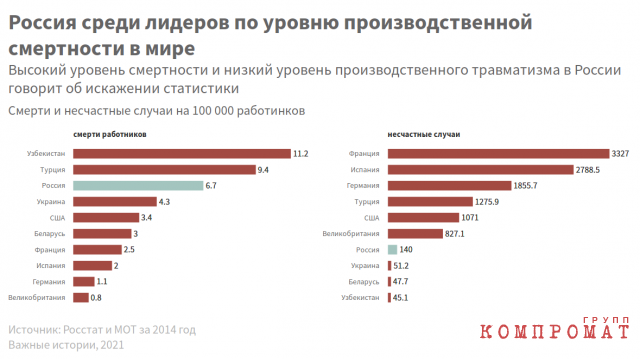 Смерти и производственный травматизм в разных странах. Высокий уровень смертности на производствах и низкий уровень производственного травматизма в России говорит об искажении статистики