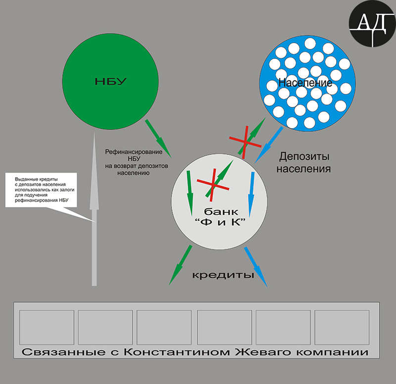 Стоит отметить что залогами по кредитам рефинансирования для «ФиК» выступали как активы жеваговских компаний, так и кредиты банка связанным компаниям. То есть под гарантии возврата своих долгов Жеваго одалживал у НБУ рефинансирование, но вместо выдачи депозитов вкладчикам, снова выдавал их в виде кредитов своим же компаниям.