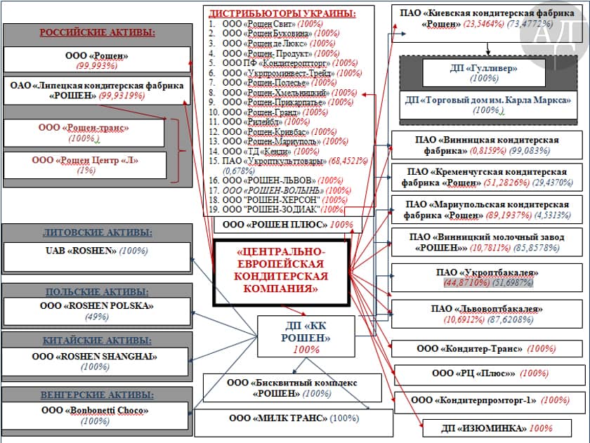 Чтобы понять, как выглядит структура РОШЕН и насколько ООО «ЦЕКК» в ней важна, взгляните на эту схему.