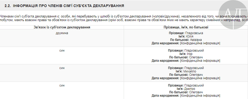 В декларации за 2015 указана его жена Юлия и трое сыновей, Михаил, Дмитрий и Игорь, все под фамилией Гладковские. ddeiquzihdiqqzglv