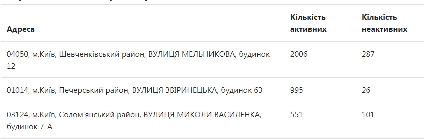 В Днепре освоят 78 миллионов по схемам Лазаренко. Новости Днепра