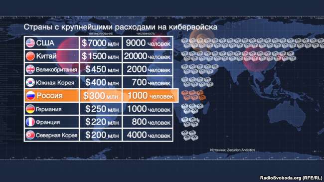 Росія входить в п’ятірку країн, максимально щедрих на кібервійска